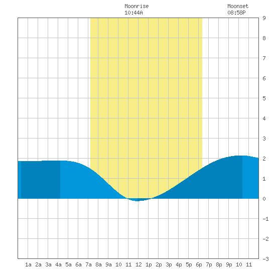 Shell Island tide chart for Friday, October 28, 2022