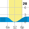 Shell Island tide chart for Friday, October 28, 2022