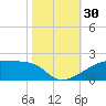 Shell Island tide chart for Sunday, October 30, 2022