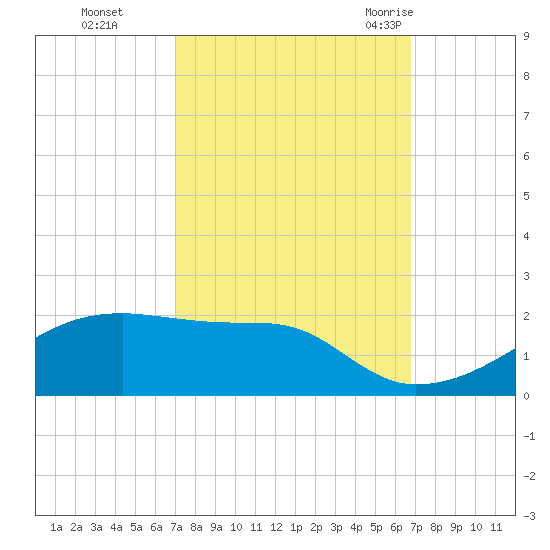 Shell Island tide chart for Wednesday, October 5, 2022