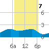 Shell Island tide chart for Friday, October 7, 2022