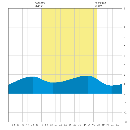 Shell Island tide chart for Saturday, October 8, 2022