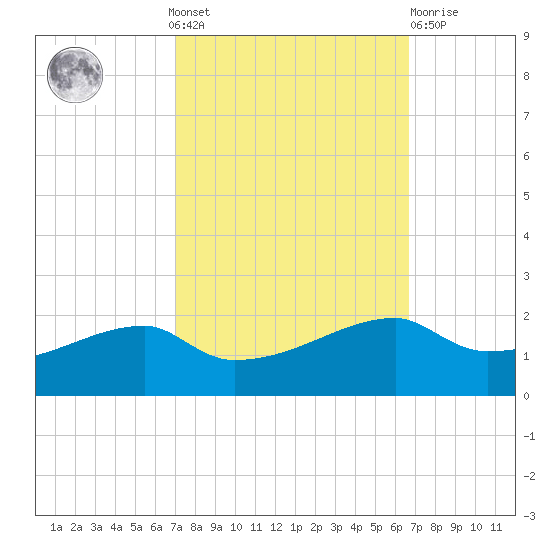 Shell Island tide chart for Sunday, October 9, 2022