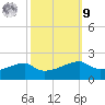 Shell Island tide chart for Sunday, October 9, 2022