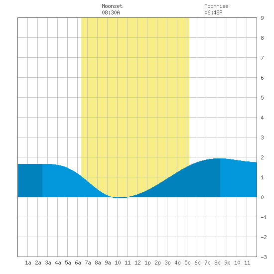 Shell Island tide chart for Thursday, November 10, 2022