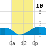 Shell Island tide chart for Thursday, November 10, 2022