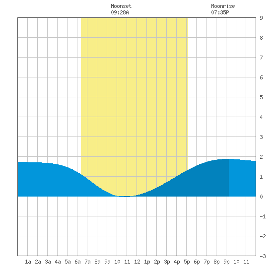Shell Island tide chart for Friday, November 11, 2022