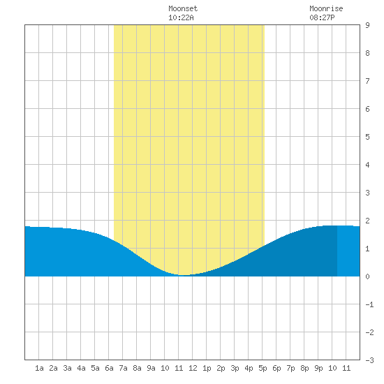 Shell Island tide chart for Saturday, November 12, 2022