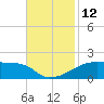 Shell Island tide chart for Saturday, November 12, 2022