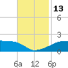 Shell Island tide chart for Sunday, November 13, 2022