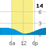 Shell Island tide chart for Monday, November 14, 2022