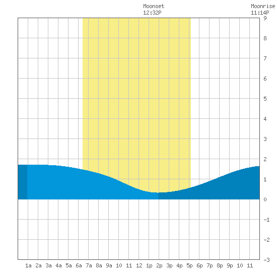 Shell Island tide chart for Tuesday, November 15, 2022