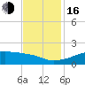 Shell Island tide chart for Wednesday, November 16, 2022