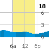 Shell Island tide chart for Friday, November 18, 2022