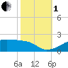 Shell Island tide chart for Tuesday, November 1, 2022