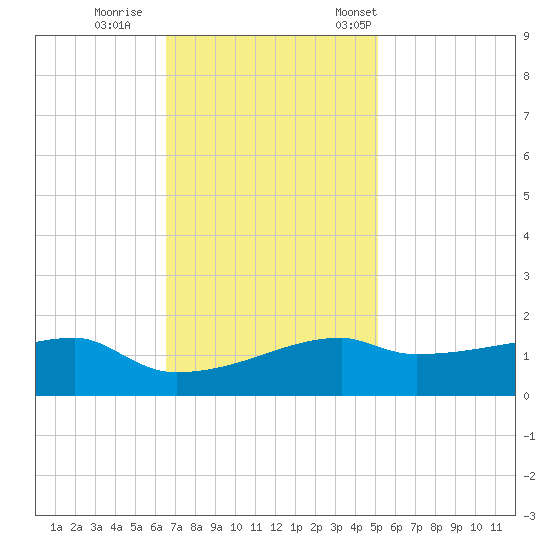 Shell Island tide chart for Sunday, November 20, 2022