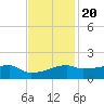 Shell Island tide chart for Sunday, November 20, 2022