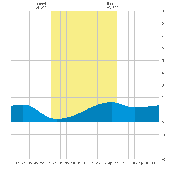 Shell Island tide chart for Monday, November 21, 2022