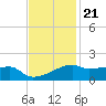 Shell Island tide chart for Monday, November 21, 2022