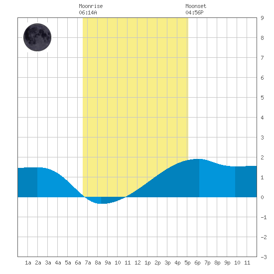 Shell Island tide chart for Wednesday, November 23, 2022