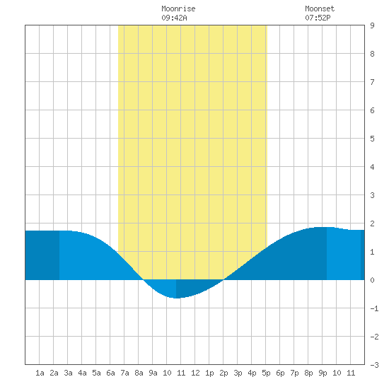 Shell Island tide chart for Saturday, November 26, 2022