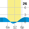 Shell Island tide chart for Saturday, November 26, 2022