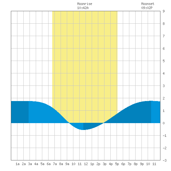 Shell Island tide chart for Sunday, November 27, 2022