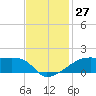Shell Island tide chart for Sunday, November 27, 2022