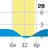 Shell Island tide chart for Monday, November 28, 2022