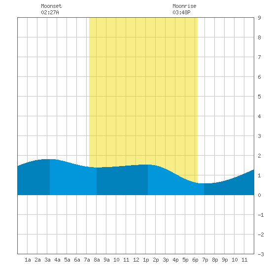 Shell Island tide chart for Thursday, November 3, 2022