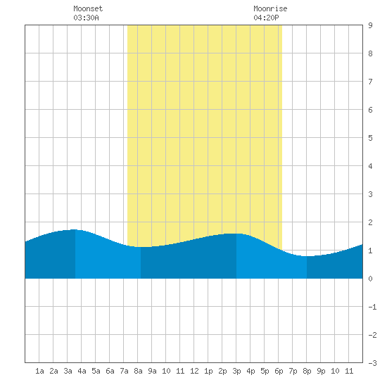 Shell Island tide chart for Friday, November 4, 2022