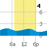 Shell Island tide chart for Friday, November 4, 2022