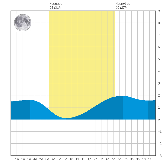 Shell Island tide chart for Tuesday, November 8, 2022