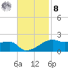 Shell Island tide chart for Tuesday, November 8, 2022