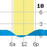Shell Island tide chart for Saturday, December 10, 2022