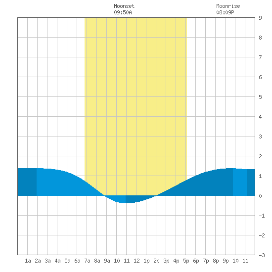 Shell Island tide chart for Sunday, December 11, 2022