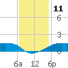 Shell Island tide chart for Sunday, December 11, 2022