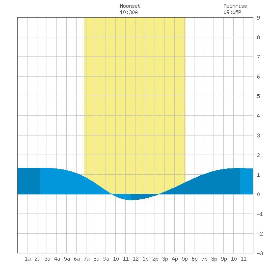 Shell Island tide chart for Monday, December 12, 2022