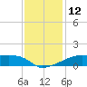 Shell Island tide chart for Monday, December 12, 2022