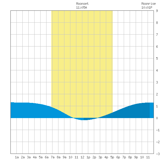 Shell Island tide chart for Tuesday, December 13, 2022