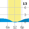 Shell Island tide chart for Tuesday, December 13, 2022