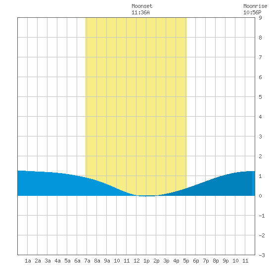 Shell Island tide chart for Wednesday, December 14, 2022