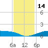 Shell Island tide chart for Wednesday, December 14, 2022