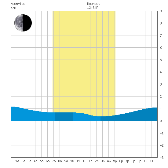 Shell Island tide chart for Friday, December 16, 2022
