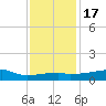 Shell Island tide chart for Saturday, December 17, 2022