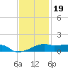 Shell Island tide chart for Monday, December 19, 2022
