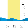 Shell Island tide chart for Thursday, December 1, 2022