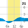 Shell Island tide chart for Wednesday, December 21, 2022
