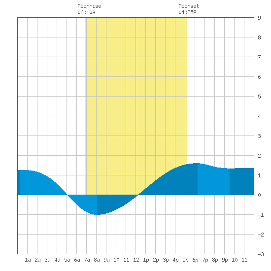 Shell Island tide chart for Thursday, December 22, 2022