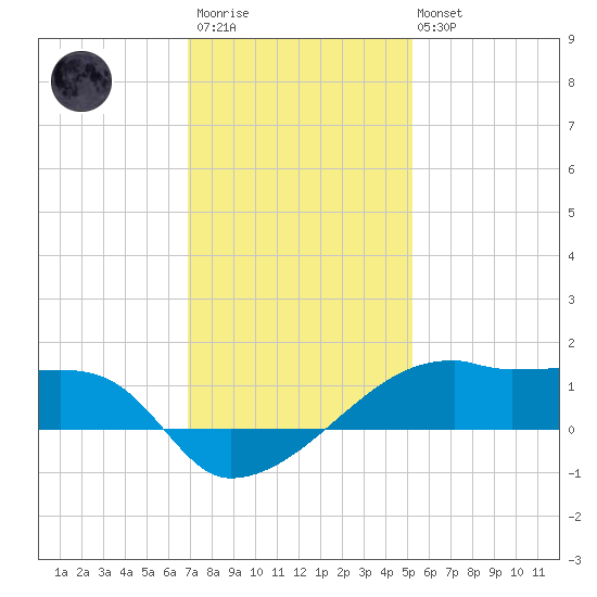 Shell Island tide chart for Friday, December 23, 2022